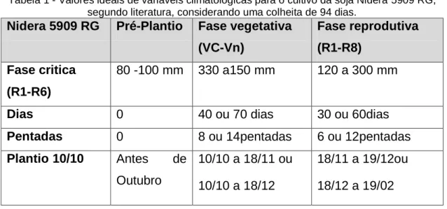 Tabela 1 - Valores ideais de variáveis climatológicas para o cultivo da soja Nidera 5909 RG,  segundo literatura, considerando uma colheita de 94 dias
