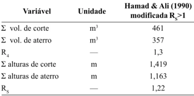 Tabela 2. Somatórios dos volumes e alturas de corte e aterro e relação corte/aterro com base no método dos quatro pontos (R 4 ) e no do somatório (R S )