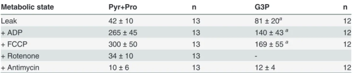 Table 4. Contribution of different substrates to sustain respiration in permeabilized flight muscle from A