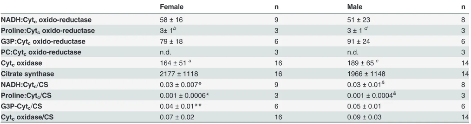 Table 1 shows the compiled published data on respiration induced by complex I (NADH-de- (NADH-de-pendent) and G3PDH (G3P-de(NADH-de-pendent) from flight muscle of seven different insect species, and vertebrate heart and skeletal muscle during phosphorylati