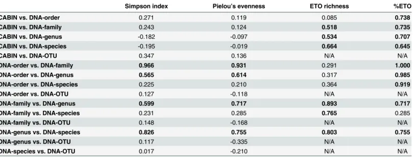 Table 1. Pearson product moment correlations between alpha diversity metrics calculated at different taxonomic levels via morphological identifi- identifi-cation and HTS.