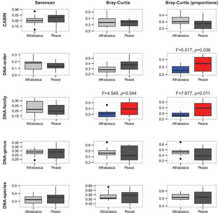 Fig 3. Community assemblage measures for 24 benthic samples from the Peace-Athabasca delta at five different taxonomic levels via