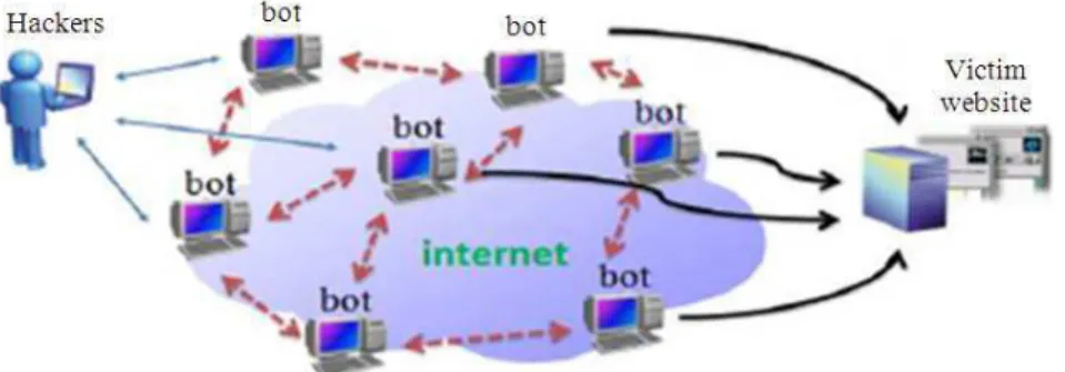 Fig. 1. P2P botnet operation  After building the botnet, all bots should be ready to 