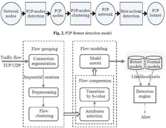 Fig. 2. P2P Botnet detection model 