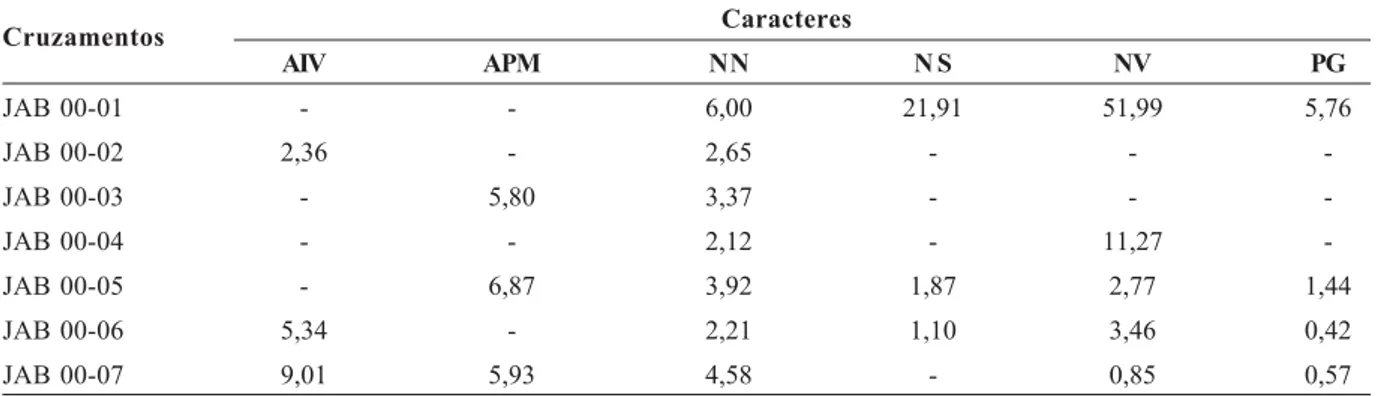 Tabela 2. Herdabilidade corrigida na geração F 2  – F 3 , para os caracteres altura da planta na maturação (APM), altura de inserção da primeira vagem (AIV), número de sementes (NS), produção de grãos (PG) de cada cruzamento analisado