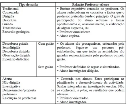 Figura 2. Nomenclaturas mais utilizadas para tipos de atividades de campo, em  função da relação estabelecida entre professor e aluno