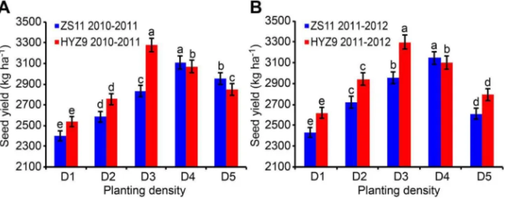 Fig. 1. Seed yield of ZS11 and HYZ9 in 2010–2011 and 2011–2012 growing seasons. (A) The seed yield of ZS11 and HYZ9 in 2010–2011