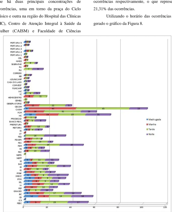 Figura 8: Gráfico das ocorrências x local x período 