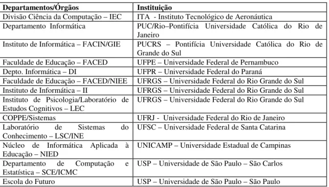 Tabela 1 –  Lista parcial dos Grupos Brasileiros de Pesquisa em Informática na Educação, listados por  ordem alfabética de sigla de instituição/unidade