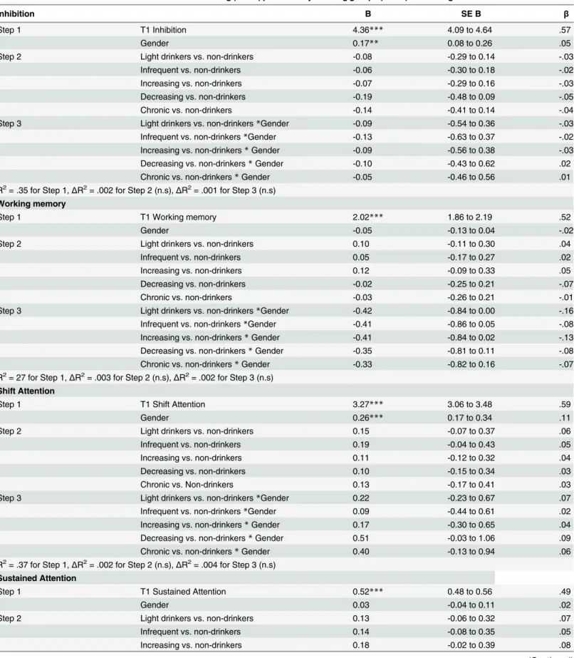 Table 5. Standardised maturation of Executive Functioning (T1-T4) predicted by drinking groups (T3-T4) controlling for covariates.