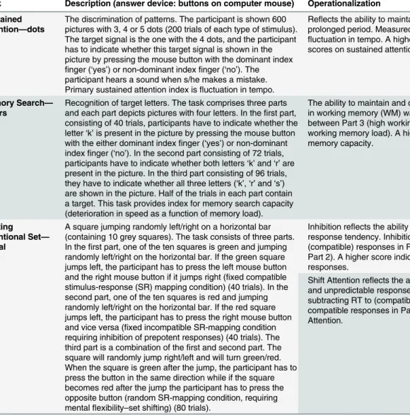 Table 2. An overview of the four Executive Functions measured with the Amsterdam Neuropsychological Tasks.