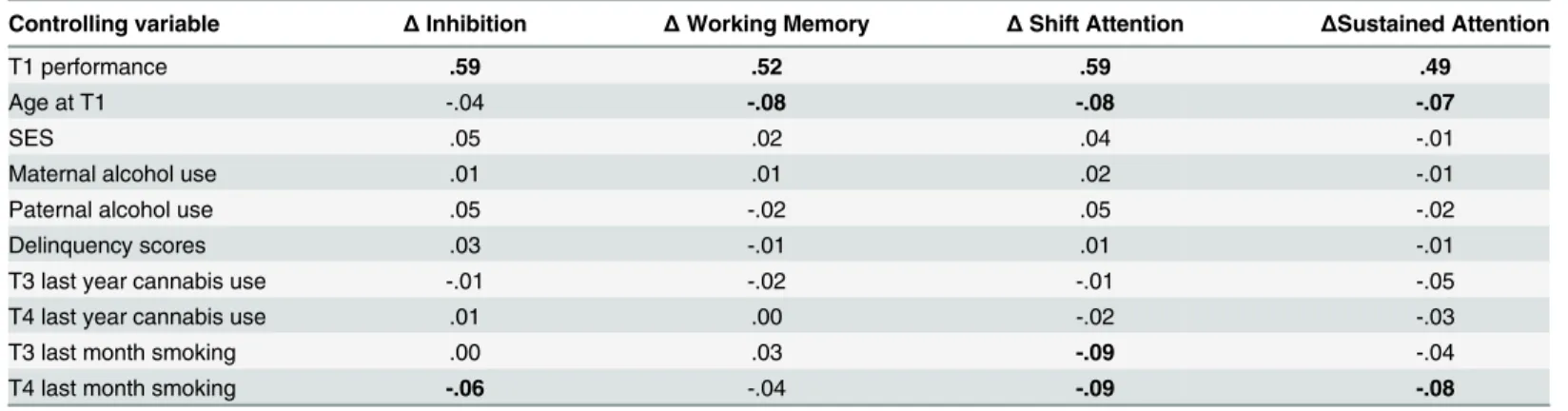 Table 3. The Correlation between the Confounders and Maturation of Executive Functioning.