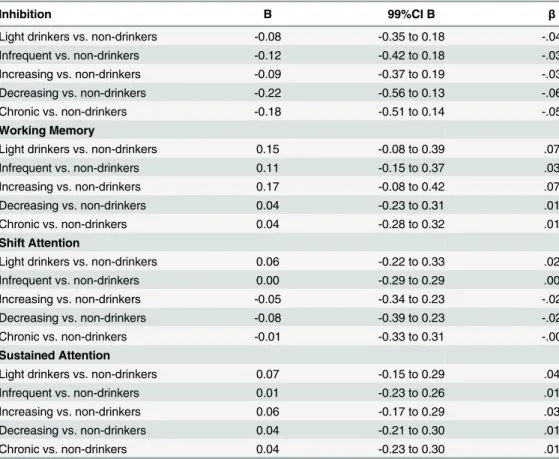 Table 4. Standardised maturation of Executive Functioning (T1-T4) predicted by drinking groups (T3-T4) without controlling for covariates.