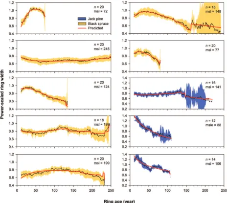 Fig. 1. Plot-level black spruce and jack pine sample-average tree-ring width versus ring age for ten of the 252 plots under study