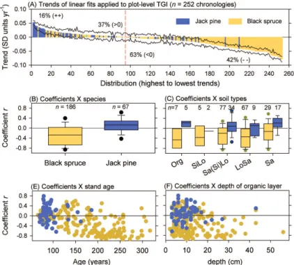 Fig. 2. Results of linear fits for detection of trends applied to 252 plot-level tree growth indices (TGI) of jack pine and black spruce
