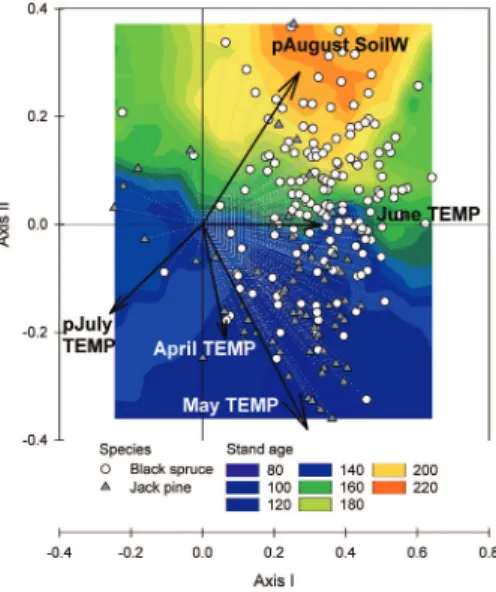 Fig. 3. Eigenvectors of the redundancy analysis (RDA) conducted on the rectangular matrix of 252 plot-level TGI time series using the interval 1950–2005
