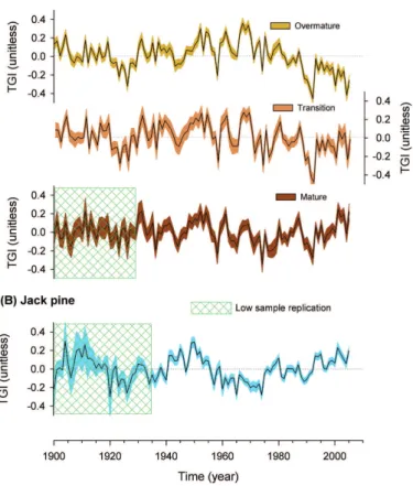 Fig. 4. Means of (A) black spruce and (B) jack pine plot-level TGI time series computed over 1900 to 2005 with 90 % confidence intervals