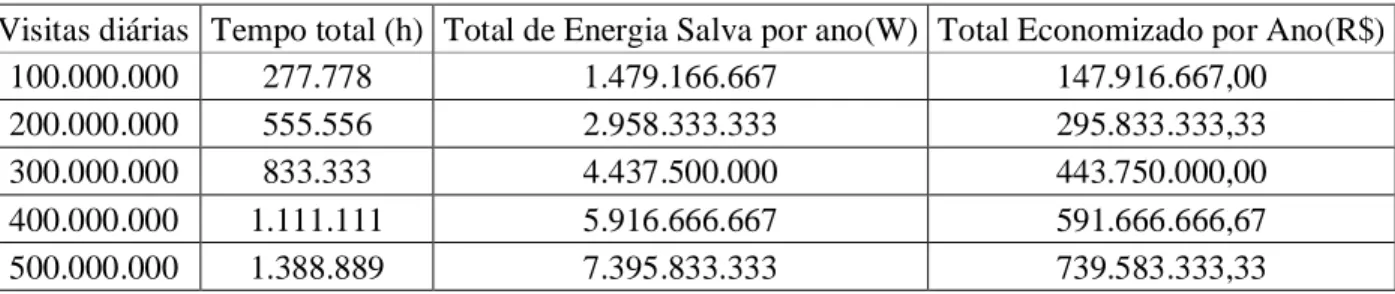 Tabela III – Economia possível de energia. 