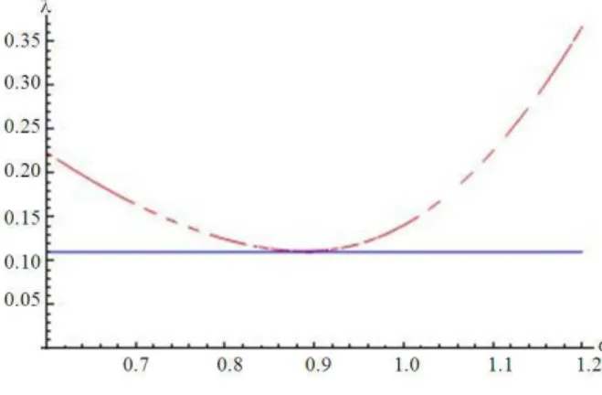Fig. 1.  The  behviour  of  the  spectral  radius  of  the  T SOR   as  a  function of   ω 1.0 0 0.25 0.25 1.0 0 1.0 0.25 0.25 1.5 A , b 0.25 0.25 1.0 0 0.5 0.25 0.25 0 1.0 1.0− =−−=  −      