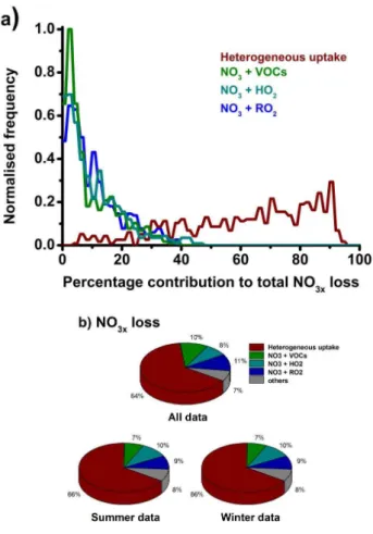 Fig. 6. Processes controlling losses of NO 3x (i.e. NO 3 + N 2 O 5 ) in the model, displayed as (a) the probability distribution  func-tions for the percentage contribufunc-tions to the total loss for  hetero-geneous uptake of NO 3x to aerosol surfaces (re