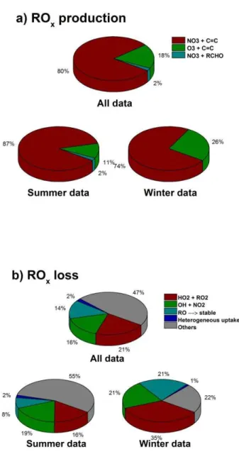 Fig. 7. Processes controlling the instantaneous production (a) and loss (b) of RO x ( = RO + RO 2 + OH + HO 2 ) radicals at night