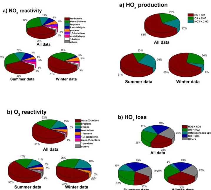 Fig. 8. Reactivity of (a) NO 3 and (b) O 3 towards observed VOCs at night during the RONOCO project