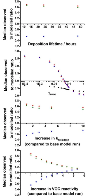 Figure 12a shows the impact of the modelled timescale for physical loss on the nighttime RONOCO simulations for HO 2 and NO 3x 