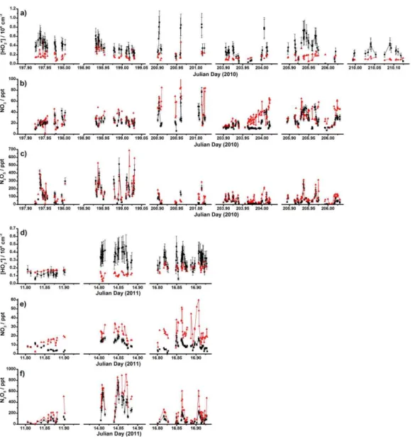 Figure  3:  Time  series  of  observed  (black)  and  modelled  (red)  concentrations  of  (a)  HO *  during