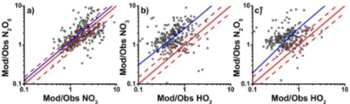 Fig. 5. Relationships between modelled to observed ratios for (a) NO 3 and N 2 O 5 , (b) HO 2 * and NO 3 , and (c) HO 2 * and N 2 O 5 for summer and winter data combined