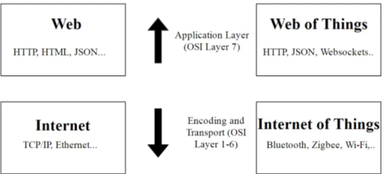 Fig. 1. Web of Things as shown in [6] 