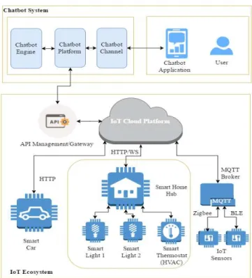 Fig. 3. Proposed System Design of IoT-Chatbot System 