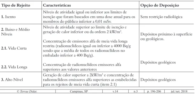 Tabela 1. Classificação dos rejeitos radioativos. (IAEA 2009).