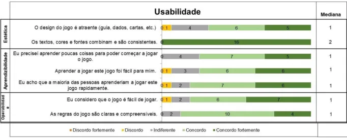 Figura 7: Modelo MEEGA+ e a Usabilidade 