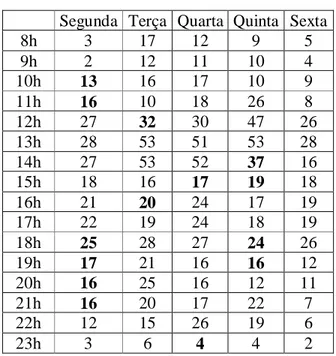 Tabela I – quantidade de computadores em uso  no SIFEEC para a semana estudada. 