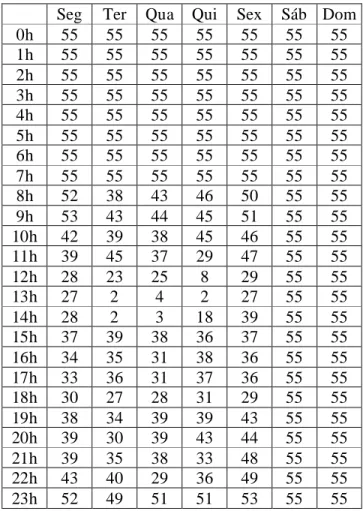 TABELA II – quantidade de computadores em  espera no SIFEEC para a semana estudada. 
