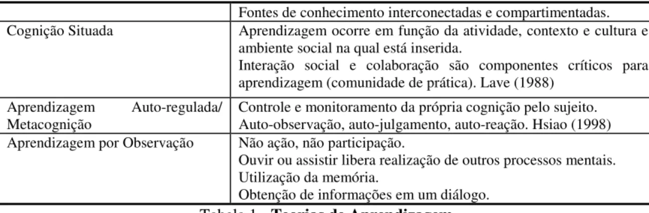 Tabela 1 - Teorias de Aprendizagem  