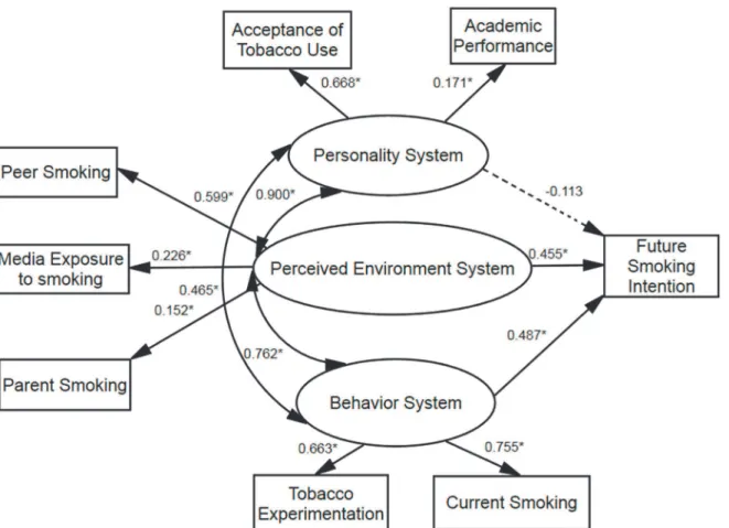 Fig 2. Final model for associations between problem behavior theory variables and adolescent future smoking intention
