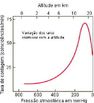 Figura 3. Taxa de contagem e pressão atmosférica, de- de-monstrando a variação dos raios cósmicos frente  à variação da altitude