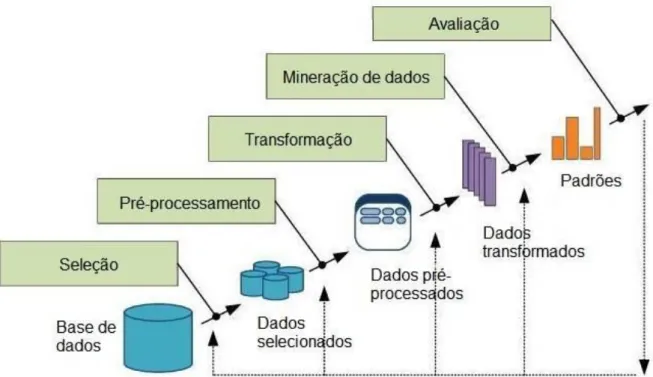 Figura 1 – Etapas do processo de DCBD 