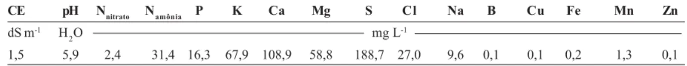 Tabela 1 - Caracterização química do substrato utilizado no cultivo do porta-enxerto de limoeiro citrumelo swingle