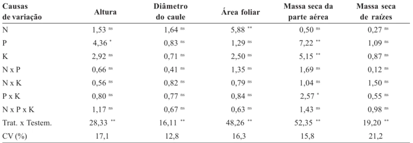 Tabela 3 - Componentes de crescimento do porta-enxerto de limoeiro citrumelo swingle em função das doses de N, P e K (média de duas plantas)