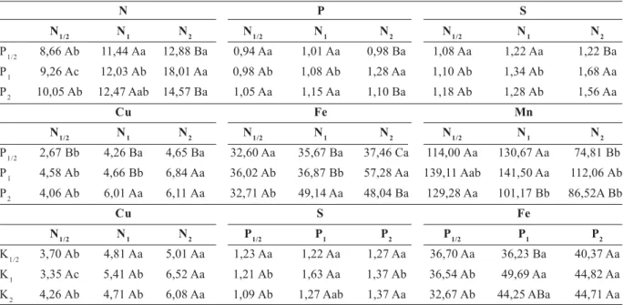 Tabela 7. Acúmulo de macronutrientes (mg planta -1 ) e micronutrientes (mg planta -1 ) na massa seca da parte aérea do porta-enxerto de limoeiro citrumelo swingle, em função da interação das doses de N, P e K (média de duas plantas)