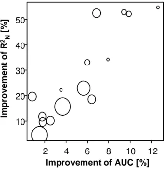 Fig. 2. Improvement of model performance through considering mean content of plant available water in a set of plant distribution models