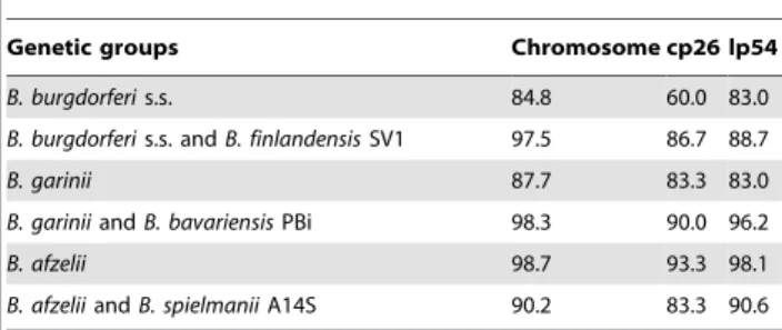 Table 2. Mean differentiation (H ST values) of SNPs identified in different groups of Borrelia and the percentage of H ST values that demonstrated a significant degree of differentiation (p , 0.05).