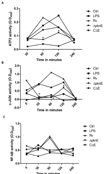 Figure 3. D pknE infected macrophages potentiates a crosstalk between SAPK/JNK and Erk K , and p38 and Erk K pathways.