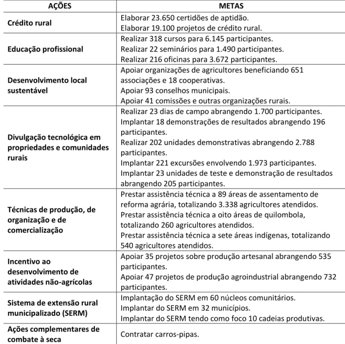 Tabela 1. Ações e metas do Programa de Assistência Técnica e Extensão Rural (ATER)   do Instituto Agronômico de Pernambuco (IPA)