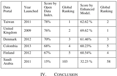 TABLE V. O VERALL  S CORE AND  G LOBAL  R ANKING OF  D ATA  P ORTALS
