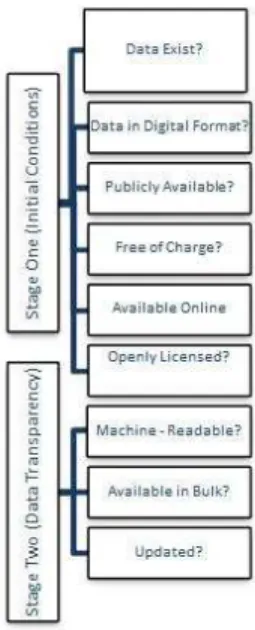 Fig. 3. Scoring Model and Five Level of Maturity Model 