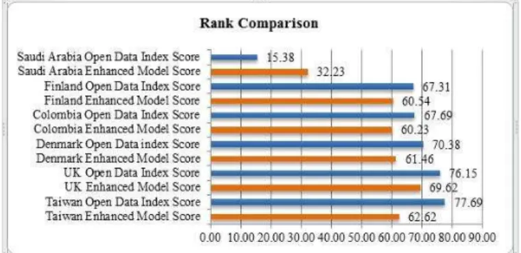 Fig. 9. Comparison  of  the  analyzed  data  portals  among  countries  by  using  open data index model versus the enhanced model 