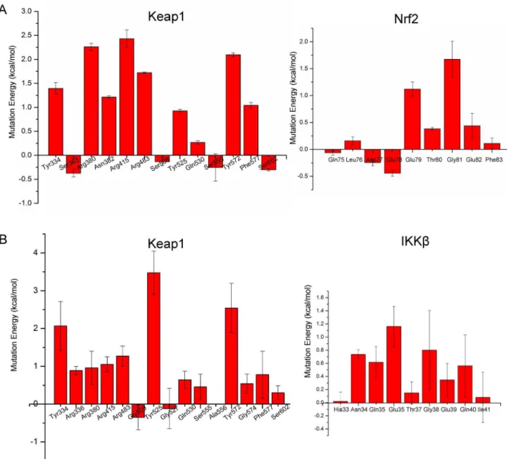 Figure 8.  Virtual Alanine Mutation of binding residues.  The Y axis is the weighted mutation energy (unit: kcal/mol) and the X axis is the name of mutated amino acid